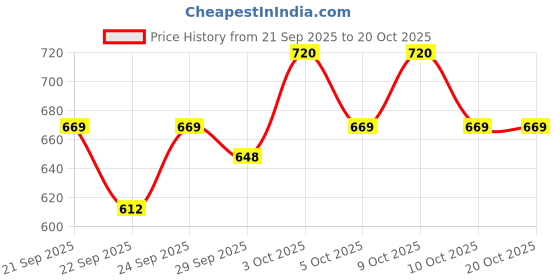 flipkart.com the pampam Classic Guitar Toy 4-String Acoustic Music Learning Toys | Musical Instrument Toy Guitar Guitar String the pampam Price History Graph from 21 Sep 2025 to 20 Oct 2025