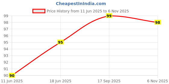 flipkart.com santoor Classic Hand Wash santoor Price History Graph from 11 Jun 2025 to 6 Nov 2025