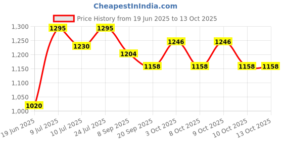 flipkart.com kesaram Classic Handcrafted Wooden Foldable Chess Board|| With 32 Chess Pieces , 4 cm Chess Board kesaram Price History Graph from 19 Jun 2025 to 13 Oct 2025