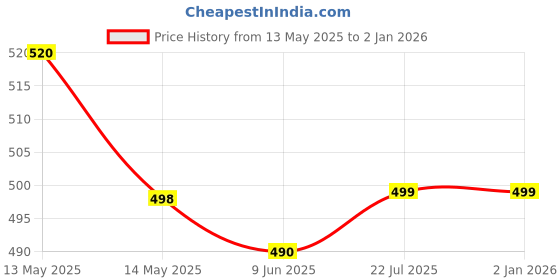 flipkart.com hotline Classic HC74 hotline Price History Graph from 13 May 2025 to 2 Jan 2026