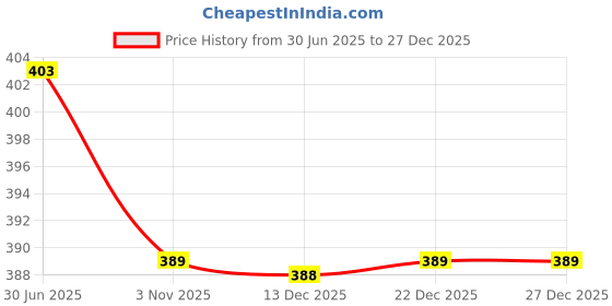 flipkart.com houseofcommon Classic Heavy Duty Natural Wood Baseball Bat Self Defense {black edition} Willow Baseball Bat For 15+ Yrs houseofcommon Price History Graph from 30 Jun 2025 to 19 Nov 2025