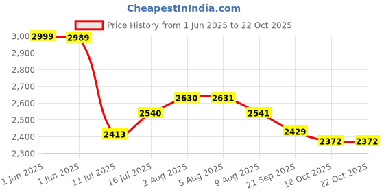 flipkart.com bxxy Classic High Ankle Zipper Boots for Women with Exclusive Buckle Design Slip On For Women bxxy Price History Graph from 1 Jun 2025 to 22 Oct 2025
