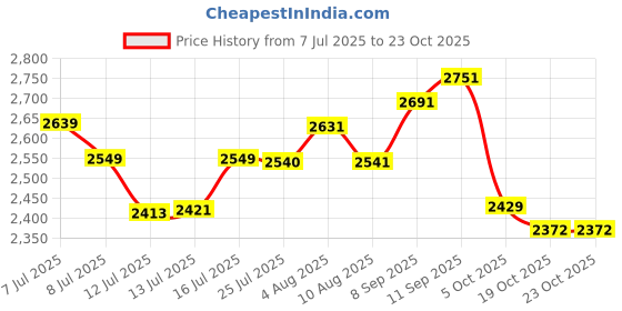 flipkart.com bxxy Classic High Ankle Zipper Boots for Women with Exclusive Buckle Design Slip On For Women bxxy Price History Graph from 7 Jul 2025 to 22 Oct 2025