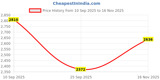 flipkart.com yuvrato baxi Classic High Ankle Zipper Boots for Women with Exclusive Buckle Design Slip On For Women yuvrato baxi Price History Graph from 10 Sep 2025 to 16 Nov 2025