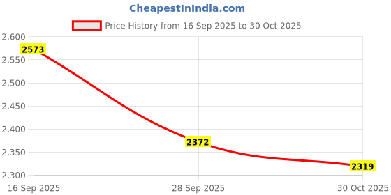 flipkart.com yuvrato baxi Classic High Ankle Zipper Boots for Women with Exclusive Buckle Design Slip On For Women yuvrato baxi Price History Graph from 16 Sep 2025 to 30 Oct 2025