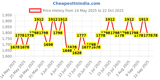 flipkart.com hawkins Classic (ICL40) 4 L Induction Bottom Pressure Cooker hawkins Price History Graph from 14 May 2025 to 22 Oct 2025