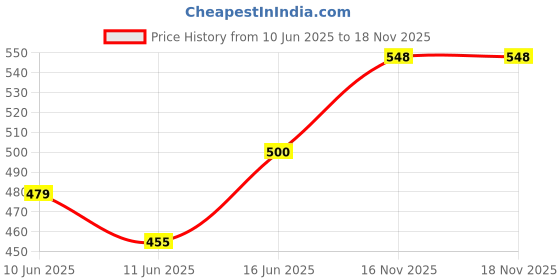 flipkart.com z - magnetism for men Classic Icon Deodorant & Talc l 150ml Combo Deodorant Spray - For Men z - magnetism for men Price History Graph from 10 Jun 2025 to 18 Nov 2025
