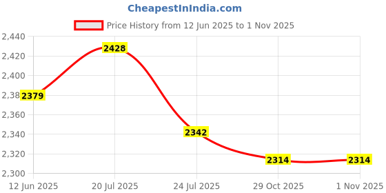flipkart.com hawkins CLASSIC IN. ALUMINIUM 3L COOKER WITH SS TWO-DISH SET COMBO 3 L Induction Bottom Pressure Cooker hawkins Price History Graph from 12 Jun 2025 to 1 Nov 2025