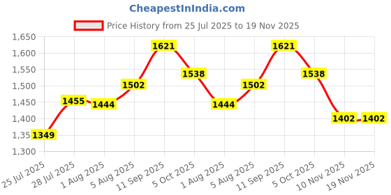 flipkart.com nirlon Classic Induction Compatible Hard Anodised Outer Lid Aluminium Pressure Cooker 2 L Induction Bottom Pressure Cooker nirlon Price History Graph from 25 Jul 2025 to 18 Nov 2025