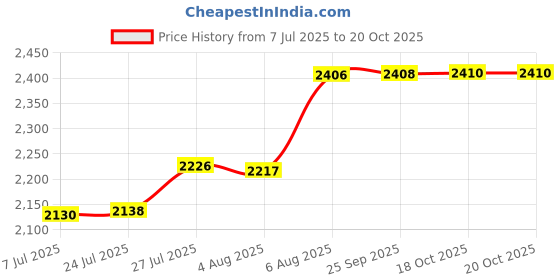 flipkart.com nirlon Classic Induction Friendly Stainless Steel Inner Lid Pressure Cooker, 6.5 Liters 6.5 L Induction Bottom Pressure Cooker nirlon Price History Graph from 7 Jul 2025 to 18 Oct 2025