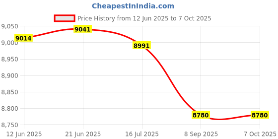flipkart.com Classic Inkjet Solution 12.7mm Lastest Version Mini Handheld Inkjet Printer With Ink Cartage Single Function Monochrome Inkjet Printer Price History Graph from 12 Jun 2025 to 6 Oct 2025