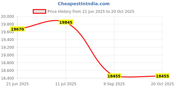 flipkart.com Classic Inkjet Solution Mini 4' Inch Display 25.4mm Online Automatic Thermal Inkjet Printer (TIJ) Single Function Monochrome Inkjet Printer Price History Graph from 21 Jun 2025 to 20 Oct 2025