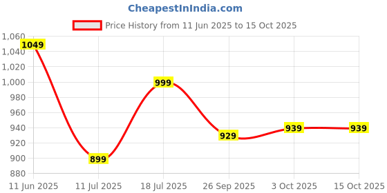 flipkart.com greenchef Classic Inner lid stainless steel 2 L Induction Bottom Pressure Cooker greenchef Price History Graph from 11 Jun 2025 to 14 Oct 2025