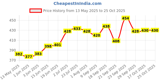 flipkart.com shriyagic Classic Laler Dinner Plate shriyagic Price History Graph from 13 May 2025 to 24 Oct 2025