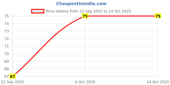 flipkart.com park avenue Classic Lather Shaving Cream park avenue Price History Graph from 22 Sep 2025 to 13 Oct 2025