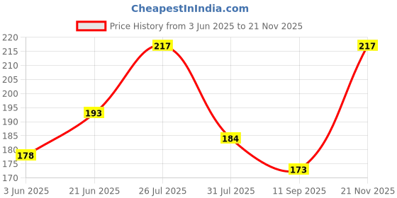 flipkart.com vi-john Classic Lemon Shave Foam for Oily Skin with Tea Tree Oil (200 GM EACH) (PACK OF 2) vi-john Price History Graph from 3 Jun 2025 to 21 Nov 2025