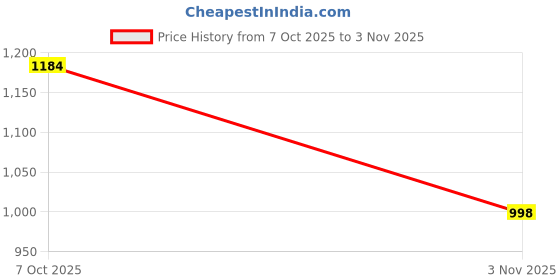 flipkart.com kalyan Classic Lime Series Inner Lid Non-Induction Base ISI CERTIFIED 5 L Pressure Cooker kalyan Price History Graph from 7 Oct 2025 to 3 Nov 2025