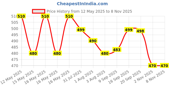 flipkart.com hotline CLASSIC LITE hotline Price History Graph from 12 May 2025 to 8 Nov 2025