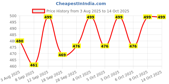 flipkart.com hotline Classic Lite hotline Price History Graph from 3 Aug 2025 to 14 Oct 2025