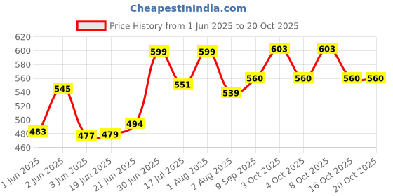 flipkart.com raccoon Classic Look Microfibre Solid Cushion Pack of 2 raccoon Price History Graph from 1 Jun 2025 to 20 Oct 2025