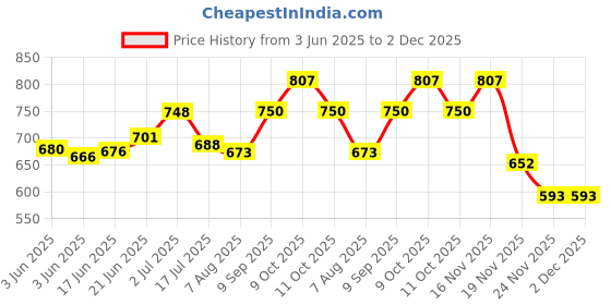 flipkart.com raccoon Classic Look Microfibre Solid Cushion Pack of 3 raccoon Price History Graph from 3 Jun 2025 to 1 Dec 2025
