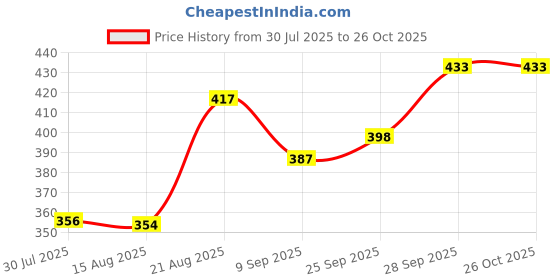 flipkart.com shorya CLASSIC MACHINE STITCHING PVC VOLLEYBALL WITH AIR PUMP SIZE-4 Volleyball - Size: 4 shorya Price History Graph from 30 Jul 2025 to 26 Oct 2025