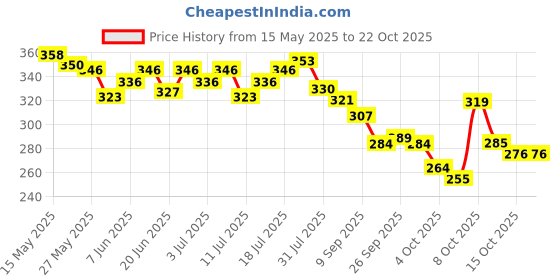 flipkart.com horlicks Classic Malt horlicks Price History Graph from 15 May 2025 to 22 Oct 2025