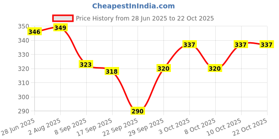 flipkart.com horlicks Classic Malt Jar 500 gm horlicks Price History Graph from 28 Jun 2025 to 22 Oct 2025