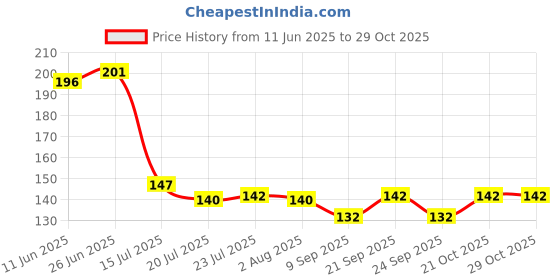 flipkart.com arscart CLASSIC Masala Spoon Stainless Steel Ice-cream Spoon Set arscart Price History Graph from 11 Jun 2025 to 29 Oct 2025