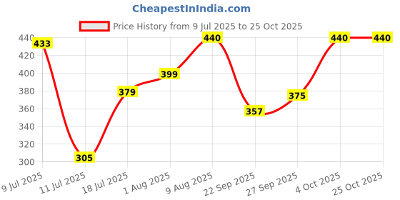 flipkart.com parker Classic Matte Black, Chrome Trim Ball Pen parker Price History Graph from 9 Jul 2025 to 24 Oct 2025