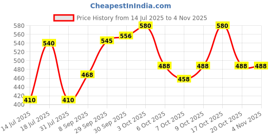 flipkart.com parker Classic Matte Black, Gold Trim Ball Pen parker Price History Graph from 14 Jul 2025 to 2 Nov 2025
