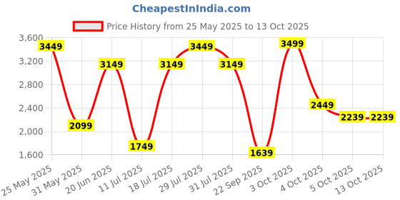flipkart.com lego Classic Medium Creative Brick Box (484 Blocks) Model Building Kit lego Price History Graph from 25 May 2025 to 13 Oct 2025