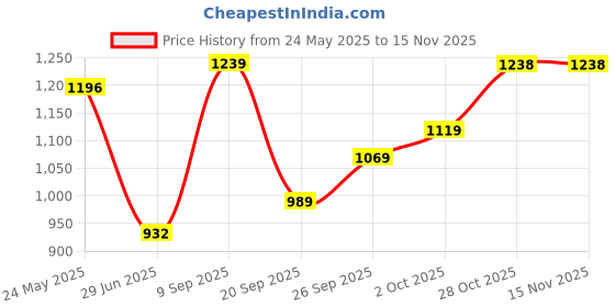 flipkart.com crocs Classic Men Flip Flops crocs Price History Graph from 24 May 2025 to 14 Nov 2025