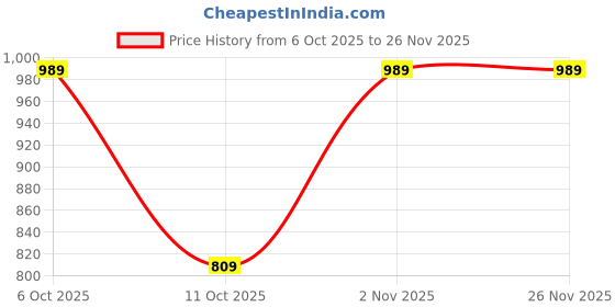 flipkart.com crocs Classic Men Slides crocs Price History Graph from 6 Oct 2025 to 25 Nov 2025