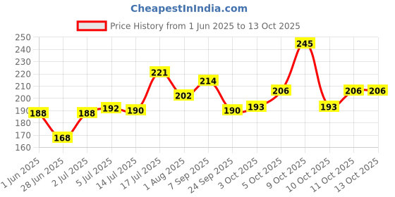 flipkart.com vi-john Classic Menthol Shave Foam for Sensitive Skin with Tea Tree Oil (200 GM EACH) (PACK OF 2) vi-john Price History Graph from 1 Jun 2025 to 13 Oct 2025