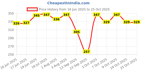 flipkart.com little's Classic Mini Feeding Bottle - (Pack of 2) - 240 ml little's Price History Graph from 16 Jun 2025 to 25 Oct 2025