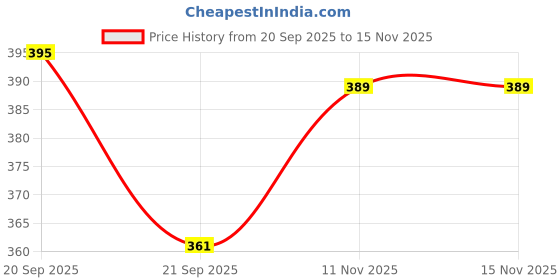 flipkart.com perfora Classic Mint Toothpaste, For Strong & White Teeth, Enamel Safe Teeth Whitening Toothpaste perfora Price History Graph from 20 Sep 2025 to 11 Nov 2025