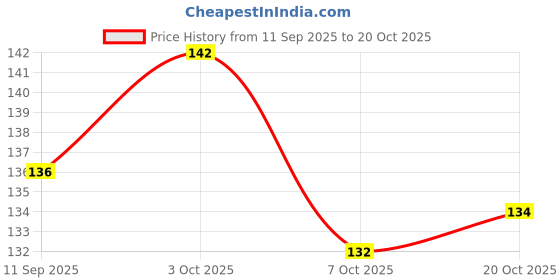flipkart.com benstar Classic Model Football Shin Guard/ Safety Guard/ Plastic Shin Guard Youth Size Football Shin Guard benstar Price History Graph from 11 Sep 2025 to 20 Oct 2025
