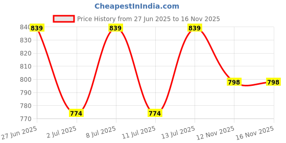 flipkart.com the bean co Classic Moka Pot | Premium Aluminium | Stovetop | Espresso Coffee Maker 150 ml 3 Cups Coffee Maker the bean co Price History Graph from 27 Jun 2025 to 16 Nov 2025