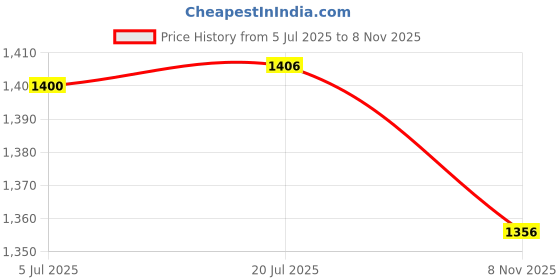 flipkart.com homesake Classic Moroccan Orb Hanging Lamp, Antique and Gold metal hanging pendant light Pendants Ceiling Lamp homesake Price History Graph from 5 Jul 2025 to 8 Nov 2025