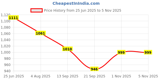 flipkart.com classic mosquito net Polyester Adults Washable (200x200x145) Foldable for King Size & Double Bed Mosquito Net classic mosquito net Price History Graph from 25 Jun 2025 to 4 Nov 2025
