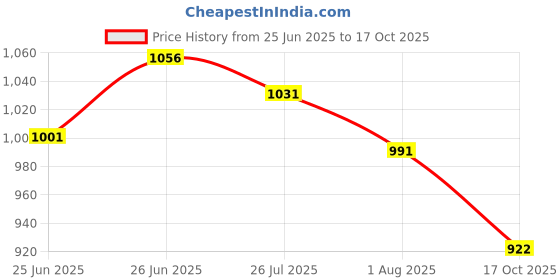 flipkart.com classic mosquito net Polyester Adults Washable Foldable for Double & King Size Bed -(200*200*145 CM) Mosquito Net classic mosquito net Price History Graph from 25 Jun 2025 to 17 Oct 2025