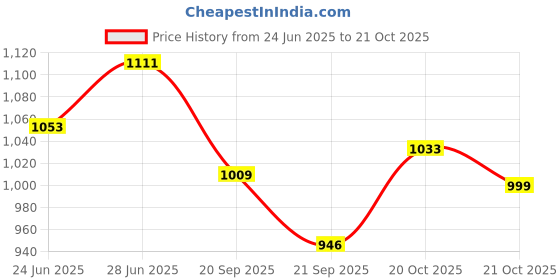 flipkart.com classic mosquito net Polyester Adults Washable Foldable For (LBH-200x200x145 cms)King Size & Double Bed Mosquito Net classic mosquito net Price History Graph from 24 Jun 2025 to 21 Oct 2025
