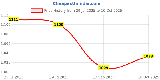 flipkart.com classic mosquito net Polyester Adults Washable Foldable For (LBH-200x200x145 cms)King Size & Double Bed Mosquito Net classic mosquito net Price History Graph from 29 Jul 2025 to 10 Oct 2025