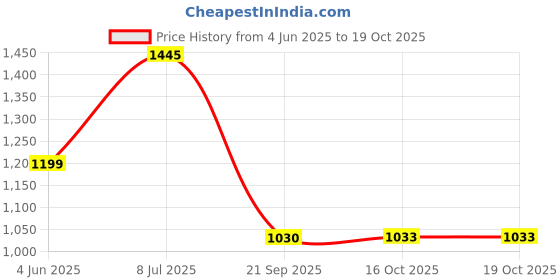 flipkart.com classic mosquito net Polyester Adults Washable Foldable Premium,Double & King Size Bed(200*200*145 CM) Mosquito Net classic mosquito net Price History Graph from 4 Jun 2025 to 19 Oct 2025