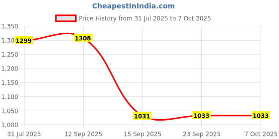 flipkart.com classic mosquito net Polyester Adults Washable Foldable Premium,Double & King Size Bed(200*200*145 CM) Mosquito Net classic mosquito net Price History Graph from 31 Jul 2025 to 7 Oct 2025