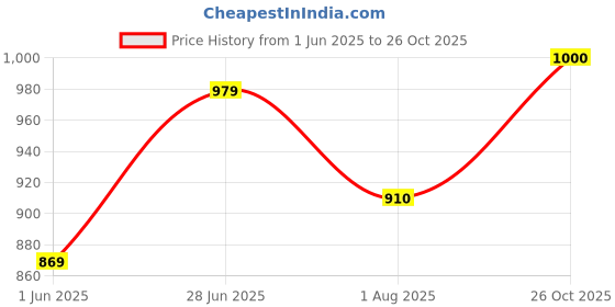 flipkart.com classic mosquito net Polyester Adults Washable (LBH- 200*120*130 cms) Foldable for Single Bed Mosquito Net classic mosquito net Price History Graph from 1 Jun 2025 to 26 Oct 2025