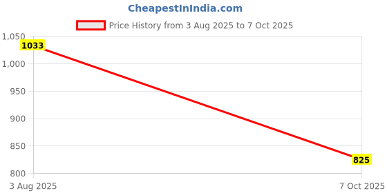 flipkart.com classic mosquito net Polyester Adults Washable (LBH- 200*120*130 cms) Foldable Net for Single Bed Mosquito Net classic mosquito net Price History Graph from 3 Aug 2025 to 7 Oct 2025