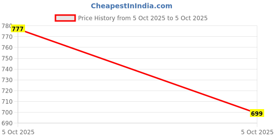 flipkart.com classic mosquito net Polyester Adults Washable Net For Door With Magnet Self-Closing with full frame self Adhesive Hook Mosquito Net classic mosquito net Price History Graph from 5 Oct 2025 to 5 Oct 2025