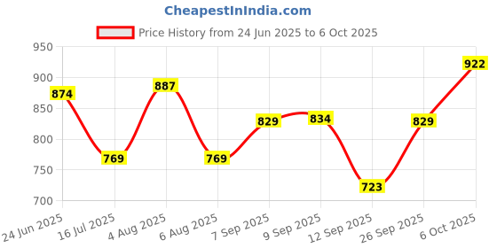 flipkart.com classic mosquito net Polyester Kids Washable Baby Bed Set Mosquito Net classic mosquito net Price History Graph from 24 Jun 2025 to 6 Oct 2025